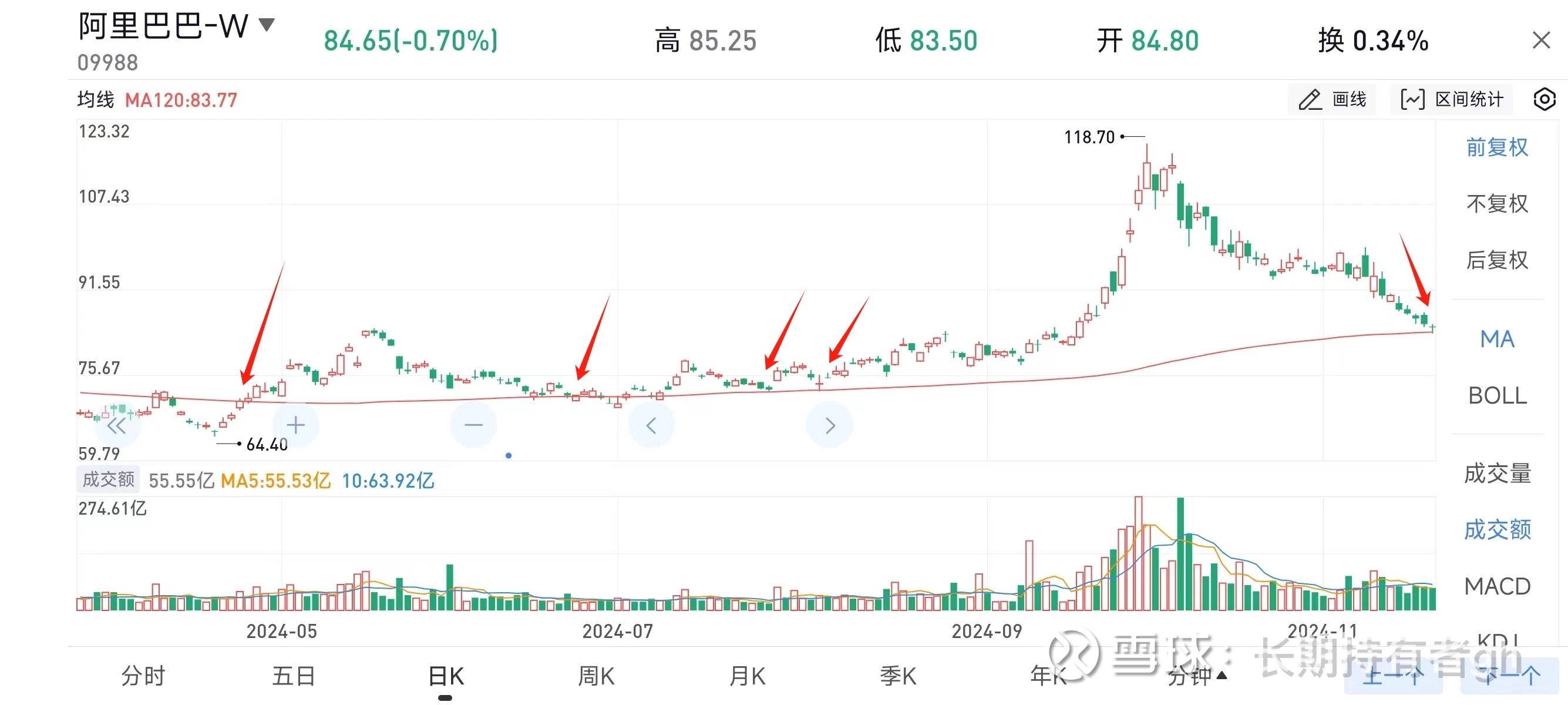 我说阿里（4） $阿里巴巴-W(09988)$ $阿里巴巴(BABA)$ 最近一路下跌还是让我相当难受，但阿里的基本面并没有恶劣的变...