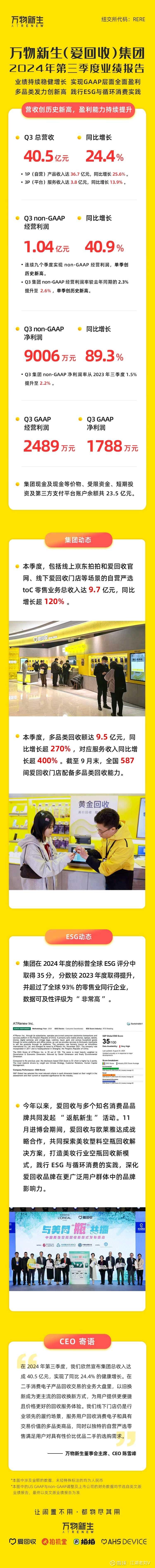 万物新生Q3营收同比增长24% 同比扭亏为盈11月20日，二手消费电子产品交易和服务平台万物新生（  爱回收）集团发布了2024年第三季度业绩报告。2024年第三季...