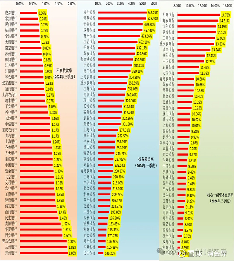附件3:全部42家银行不良贷款率,拨备覆盖率与核心一级资本充足率附件2