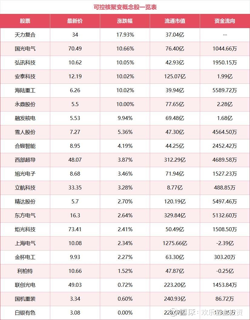 人造太阳最新进展来了！哪些可控核聚变概念股值得关注？ “人造太阳”即可控核聚变，旨在通过人工方式在地球上重现太阳的核聚变反应，以实现清洁、无限的能源 供应。今日，可控核聚变概念...