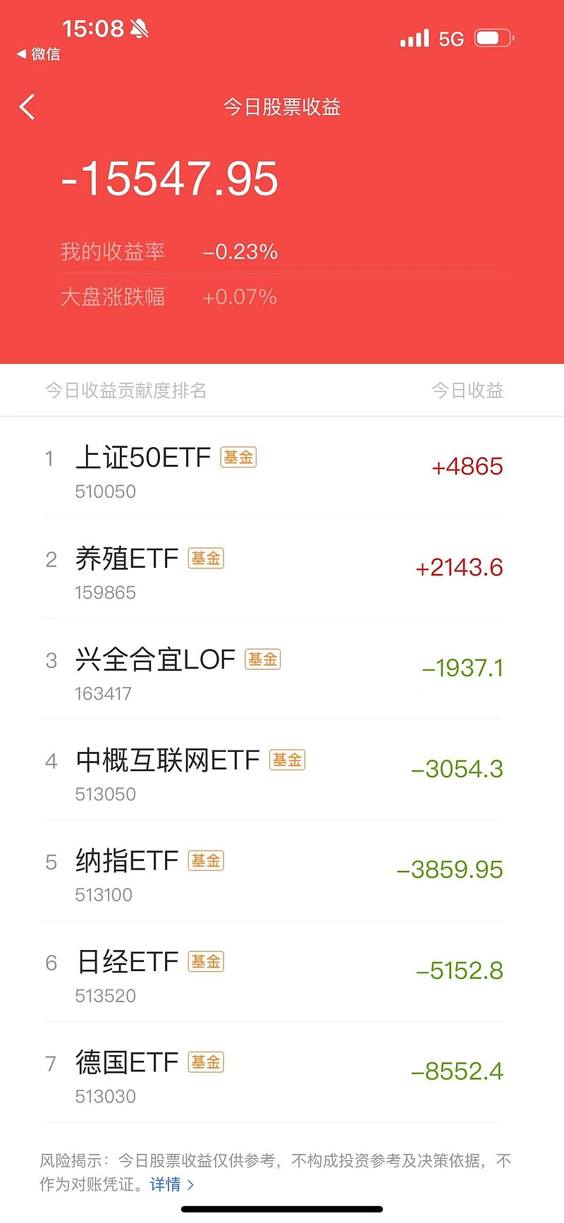 定投第2313天,今日卖出纳指etf1000股,今日盈亏-15547元,累计盈亏