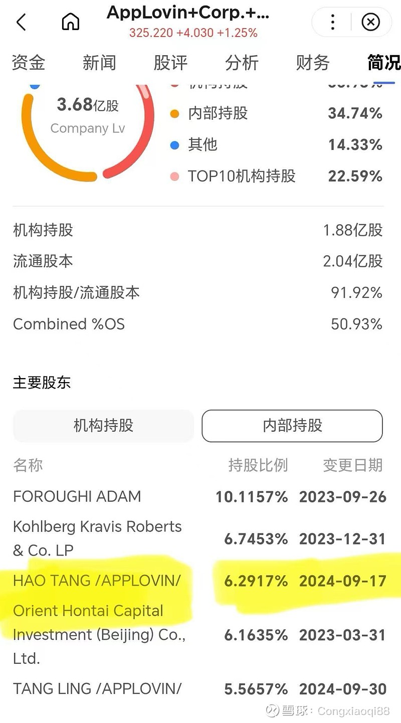 东方证券市值900亿，但持有AppLovin 9.98%的股权价值600亿RMB  $东方证券(SH600958)$2024年9月17号持有AppLovin 6.29%东方资本与AppLovin：一场跨...