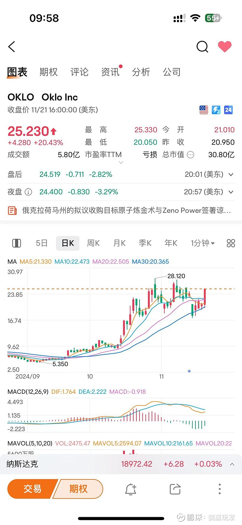 美股核电板块目前情况$电投产融(SZ000958)$美国对冲基金正在涌入核电板块，具体股票参考Oklo Inc。从9月份以来，2个月翻了5倍...