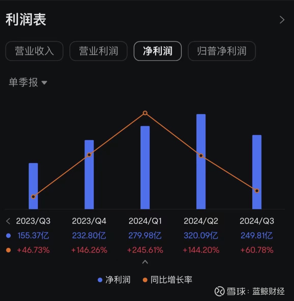 拼多多2024Q3电话会：营收利润不及预期，竞争挑战加剧蓝鲸新闻11月22日讯（记者武静静） 11月21日， 拼多多 发布截至9月30日的第三季度财报，财报数据显示，2024...
