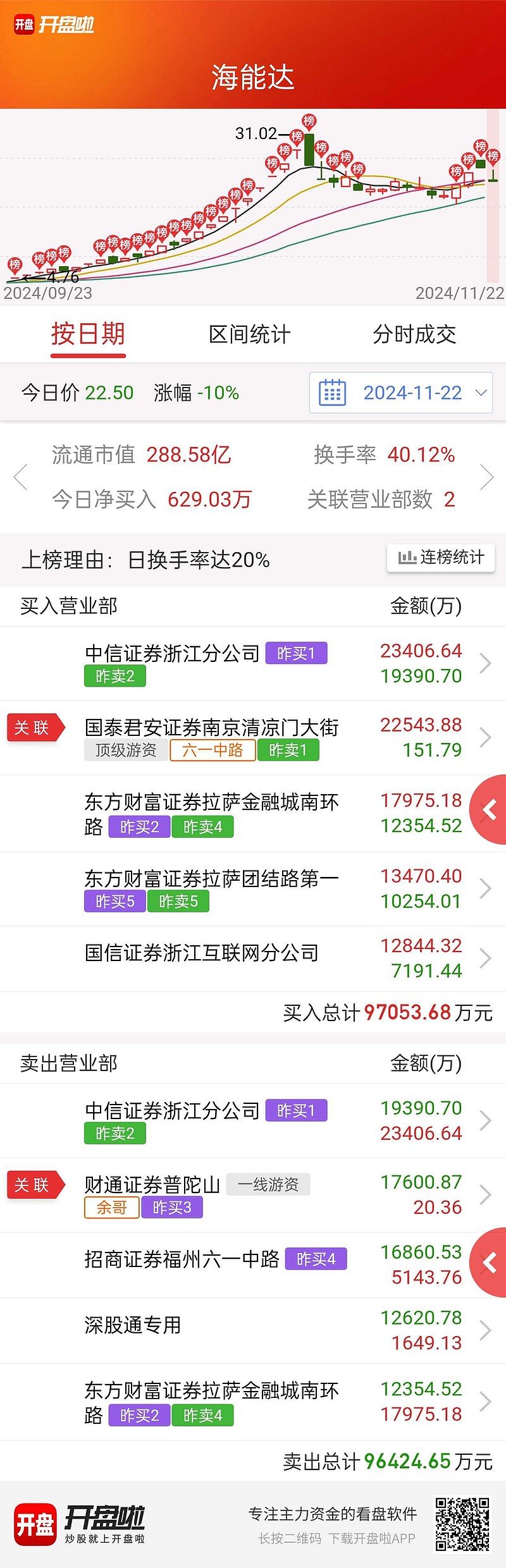 $海能达(sz002583)$