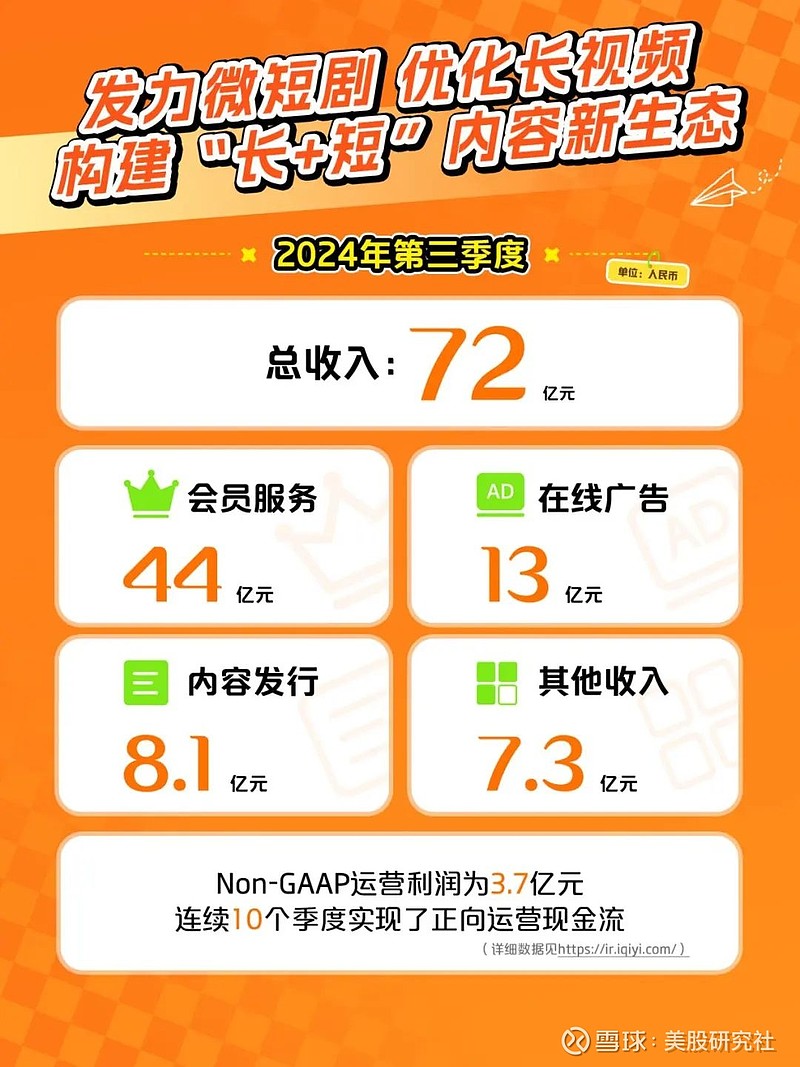 “长短”共生,爱奇艺拥抱变化 11月21日, 爱奇艺 公布2024年第三季度财报。数据显示,第三季度 爱奇艺 总收入72亿元人民币,其中会员 ...