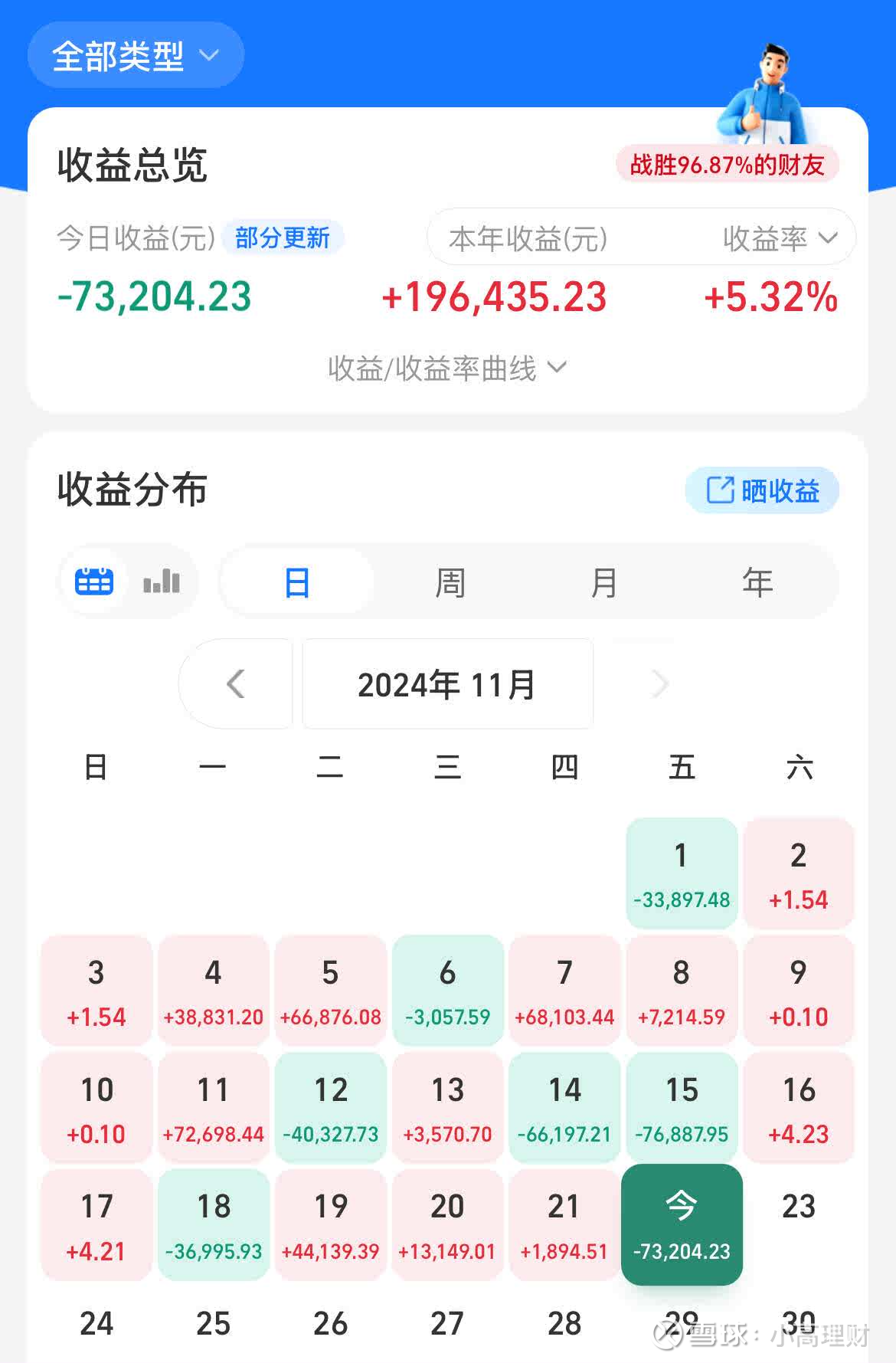 行情倒车接人？倒车轧人！ 1.今晚基金收益更新啦！小高今天关灯大口吃面，基金整体预计亏10万元左右（目前还没全部更新完）！今天跌完后，市场上所有的...