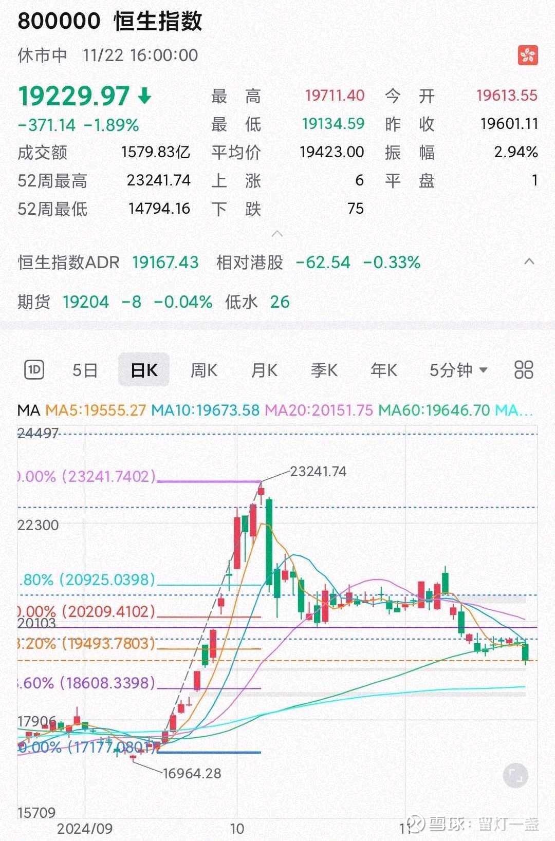 11.24 港股及个股周末解析本文将对2大股指和以下4个股进行解析并提出应对策略： 香港交易所、 腾讯控股、 小米集团、 阿里巴巴，并介绍4...