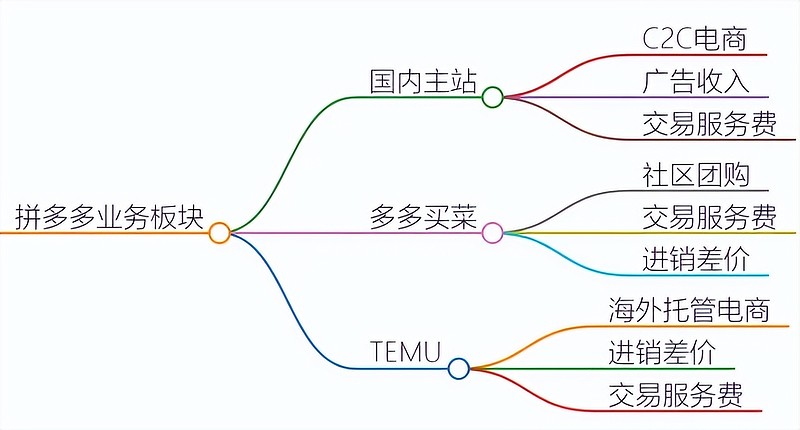 285025/314076574）一、拼多多拼多多业务分为国内电商、海外电商、多多买菜。拼多多的营收