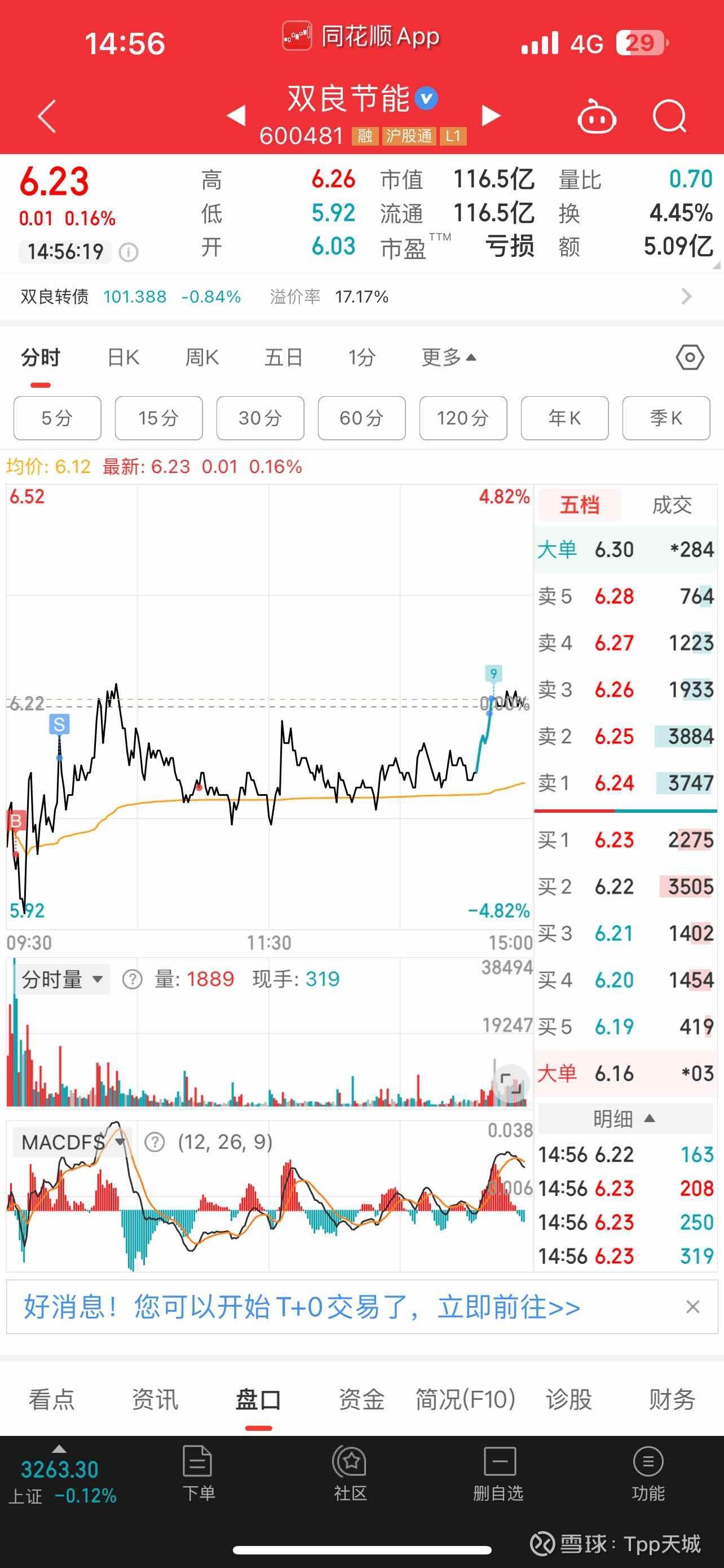周五买完就知道自己上头了,情绪的东西不能碰,暴涨暴跌不符合我的交易模式,一般这种偶尔操作一下肯定没好事,就要后面不断地补... - 雪球