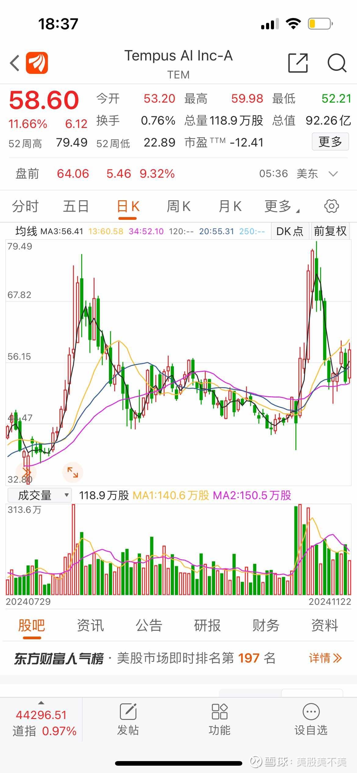 AI医疗股tem，这种走势你能拿住？！盘前又涨9%……A股炒应用端就是看美股的英伟达炒不动，而中小的应用端都被炒起来...
