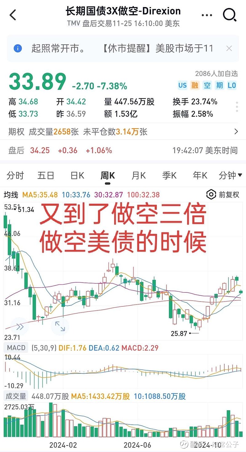 杠杆ETF都是有损耗的，做空的杠杆ETF损耗更大。所以做空做空杠杆ETF是个好生意。前提是它做空的标的长期是上涨的。已经...