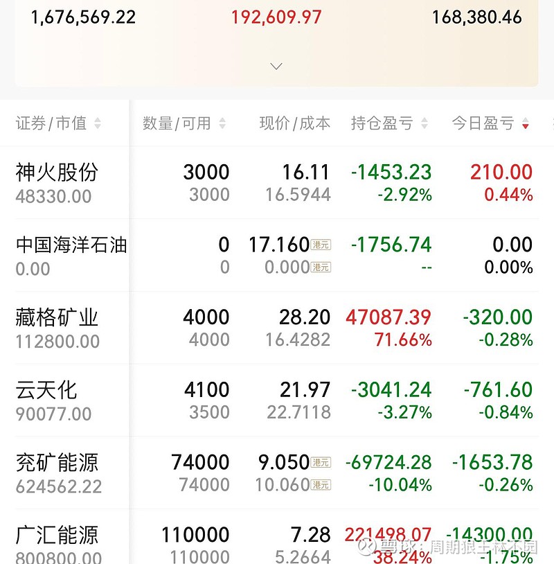 血亏2万，越跌越兴奋 今天大盘不错，三大指数收盘都翻红了。翻红的原因可能是某队入场了。这从银行的暴拉就能看到蛛丝马迹。四大行暴涨1.6%，整个 ...
