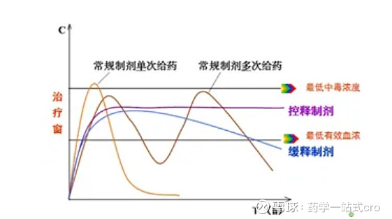 基于临床需求的口服缓控释制剂研发及案例分享 在众多改剂型药物中,缓控释制剂凭借独特的缓控释技术,精准控制药物有效成分在体内缓释、控释、迟释以及 ...
