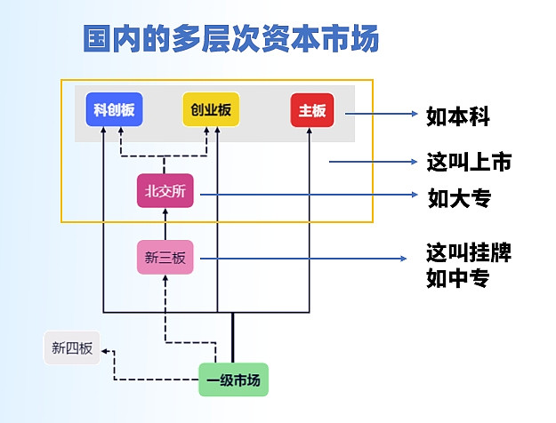 创业板与科创板的区别简单理解(创业板和科创板的区别及发展前景)