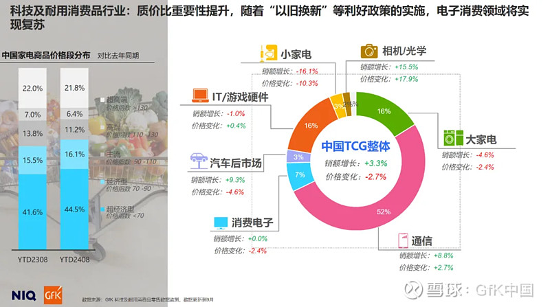 NIQ-GfK发布《通往2025:中国消费者展望》报告:四大驱动策略智胜冷静消费时代 全球领先的消费者研究与零售监测公司NIQ-GfK今日发布 ...