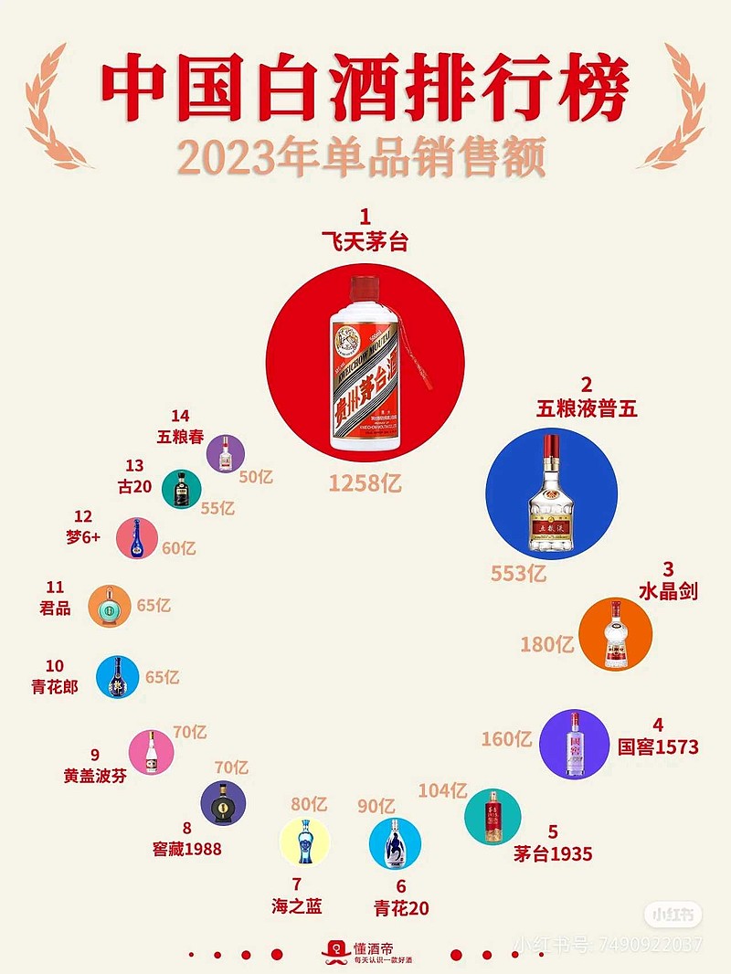 2023年中国白酒排行榜我把前三名列出来，其它的自己看：第一名，飞天
