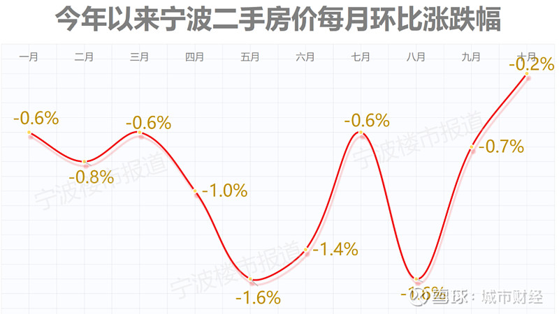止不住!这个计划单列市,房价卷疯了! 作者:余飞01 | 宁波房价,没有止住10月一线城市火热的行情,也带动了不少二线城市成交量回暖,宁波就是 ...
