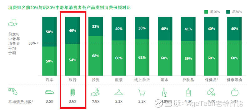 中老年旅游营销新格局：酒店业如何做好适老化营销？ 文旅产业核心支柱，酒店适老化营销正当时 干货抢先看 1. 携程 数据指出，银发人群的旅游支出 ...