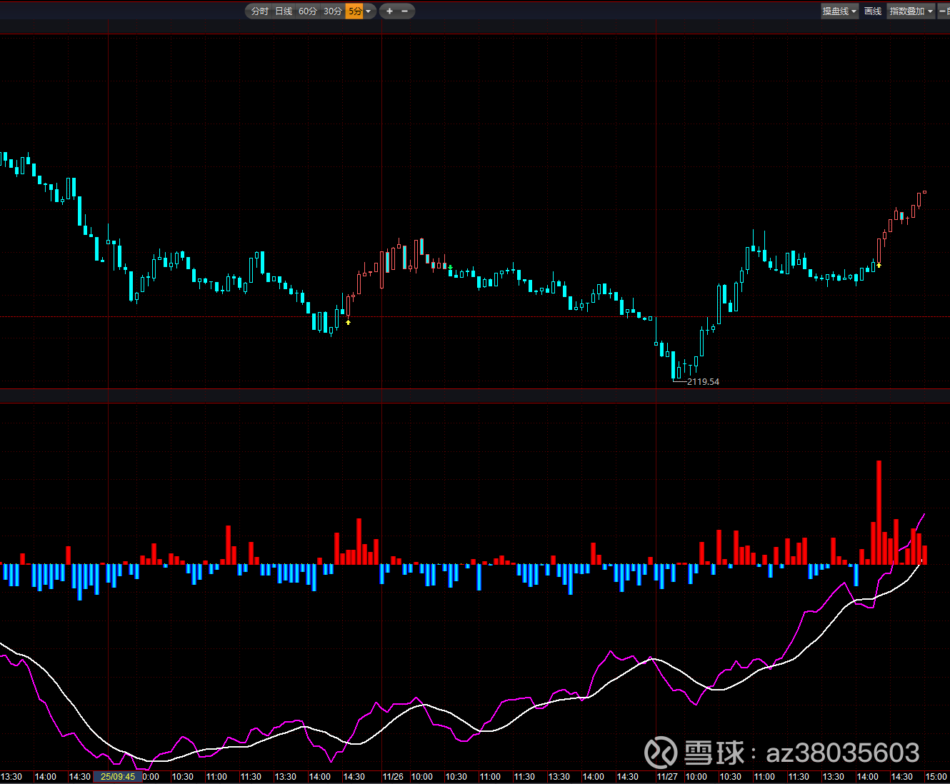 昨天提示15分钟底背离，今天指数就上涨，三合一指标显神威。 图1， 创业板5分钟走势图，昨天提示底背离扩大到15分钟级别，5分钟严重底背离 才会扩展到更大周期，今天创业板就以上涨来...