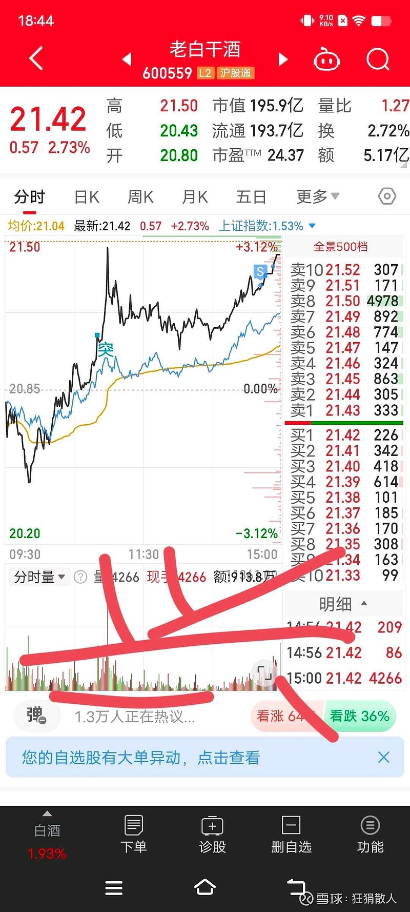 老白干酒 基本解套 也都抛了 我觉得这个股票