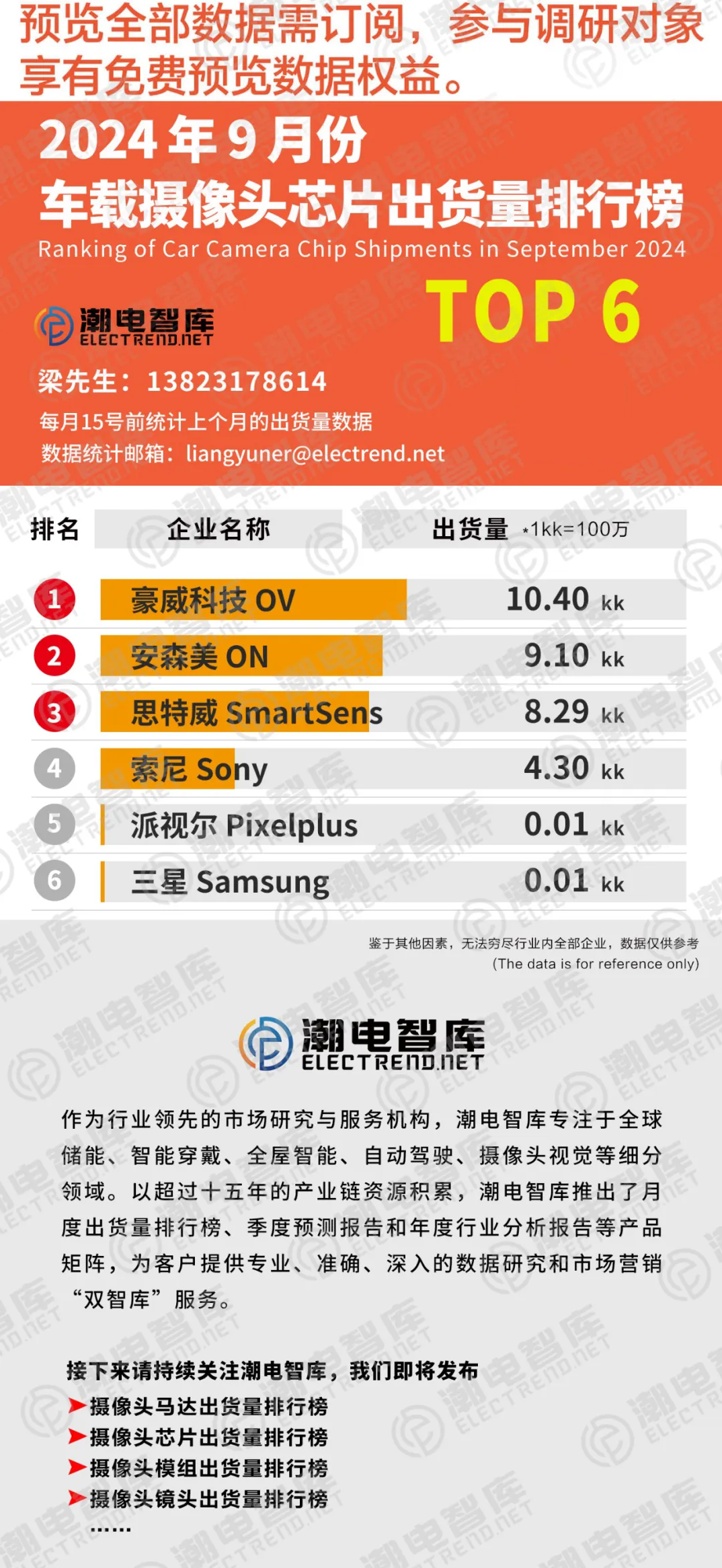 2024年9月车载摄像头CMOS出货量排行榜TOP5，豪威、安森美与思特威等企业领跑在2024年10月索尼半导体宣布即将推出专用于汽车摄像头的ISX038  CMOS图像传感器。预计当月出货，据介绍，ISX...