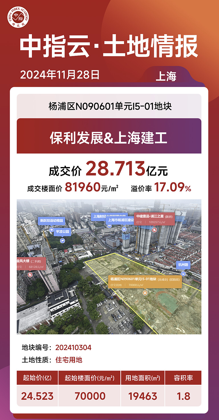 上海土拍:保利发展&上海建工28.713亿竞得杨浦东外滩地块 11月28日,上海七批次土拍剩余3宗地块成功出让,其中杨浦区N090601单元 ...