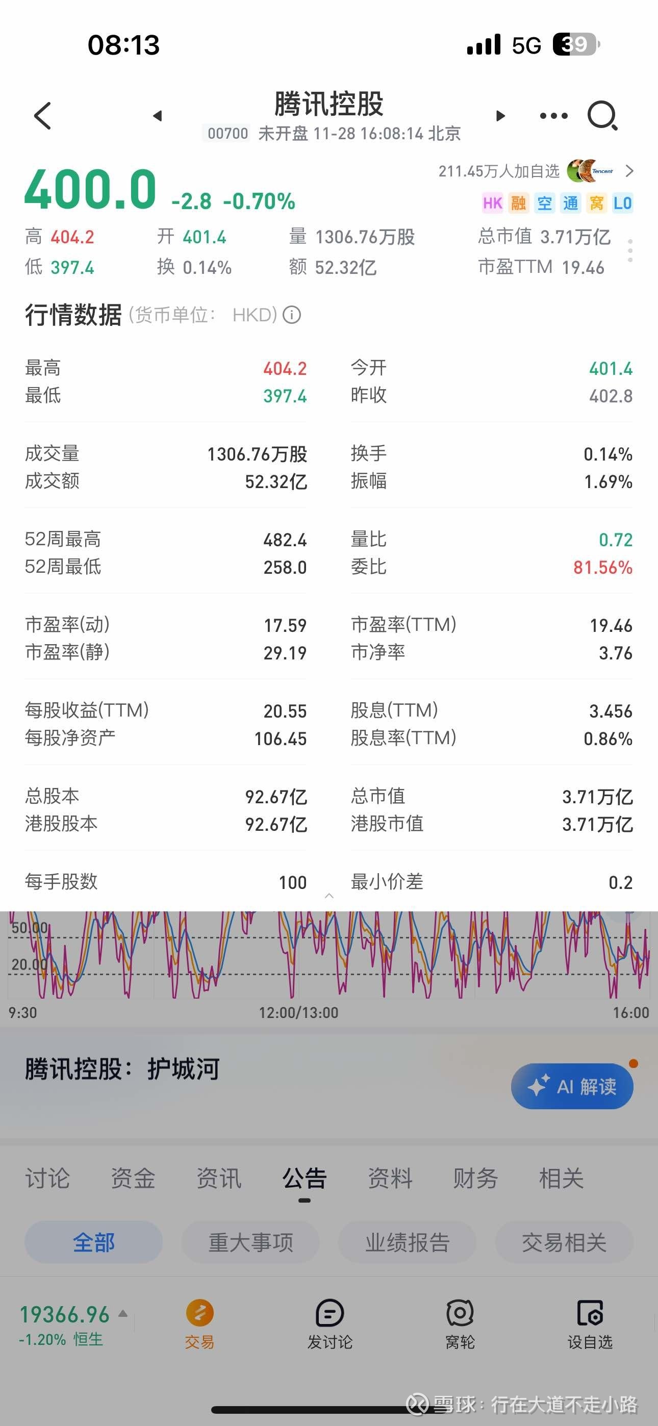 腾讯控股(00700)$记录一下00700刚好股价400，3.71万亿港币的市值，对应人民币34550左右人民币，20...