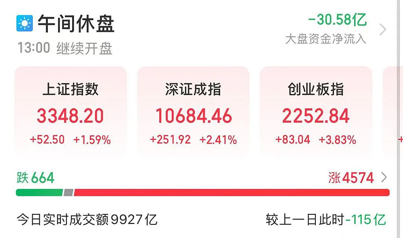 尾盘突然拉升,超4500股飘红! A股早盘尾盘突然拉升。11月29日早盘,A股三大指数临近收盘拉高, 上证指数 开盘小幅下跌,收盘涨1.59% ...