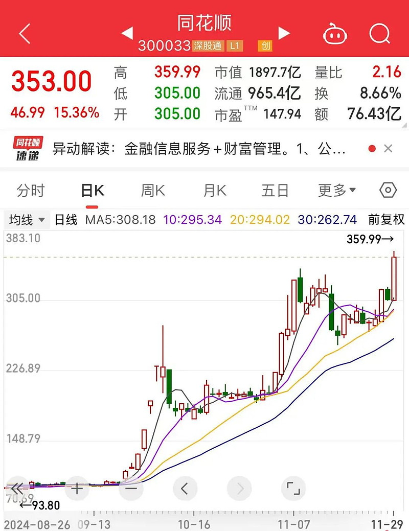 尾盘突然拉升,超4500股飘红! A股早盘尾盘突然拉升。11月29日早盘,A股三大指数临近收盘拉高, 上证指数 开盘小幅下跌,收盘涨1.59% ...