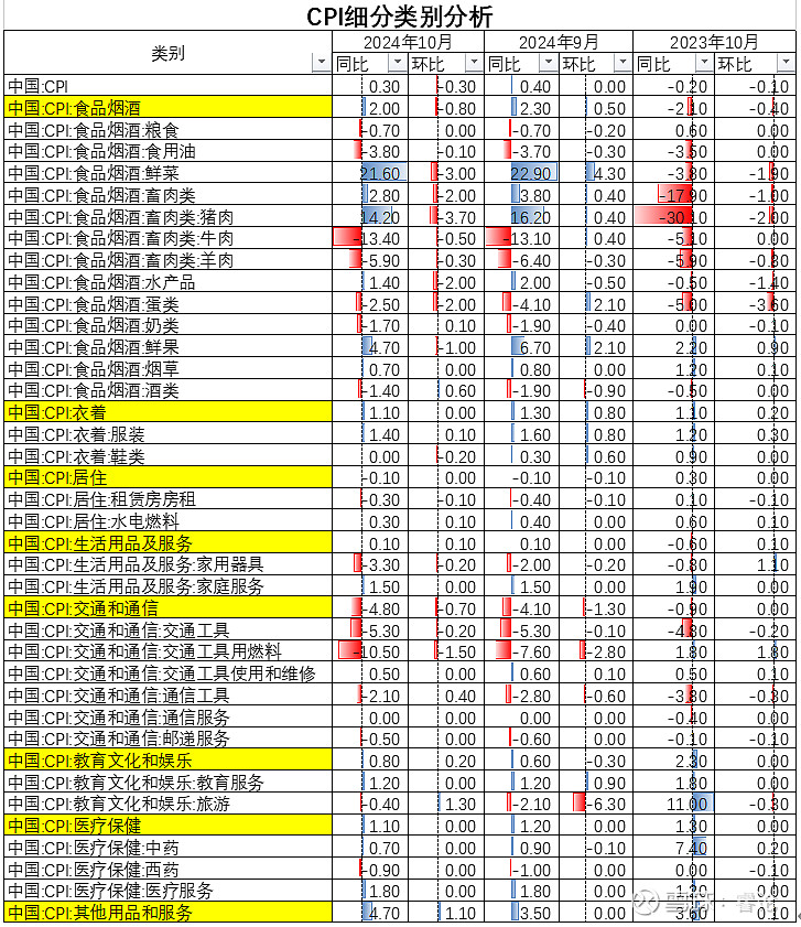 CPI&PPI月度跟踪—2024年10月 1.数据总览2024年10月， CPI 当月同比+0.3，前值+0.4，预期为+0.44（低于