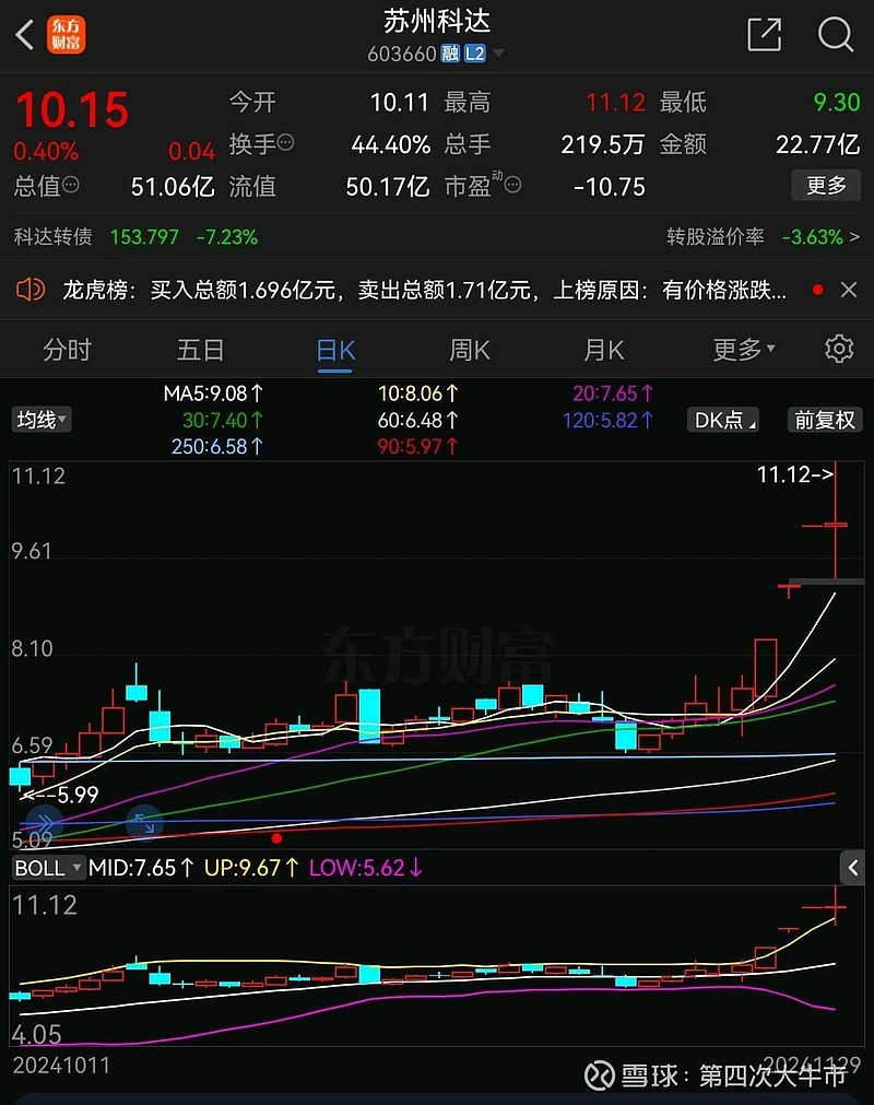 科达股票行情