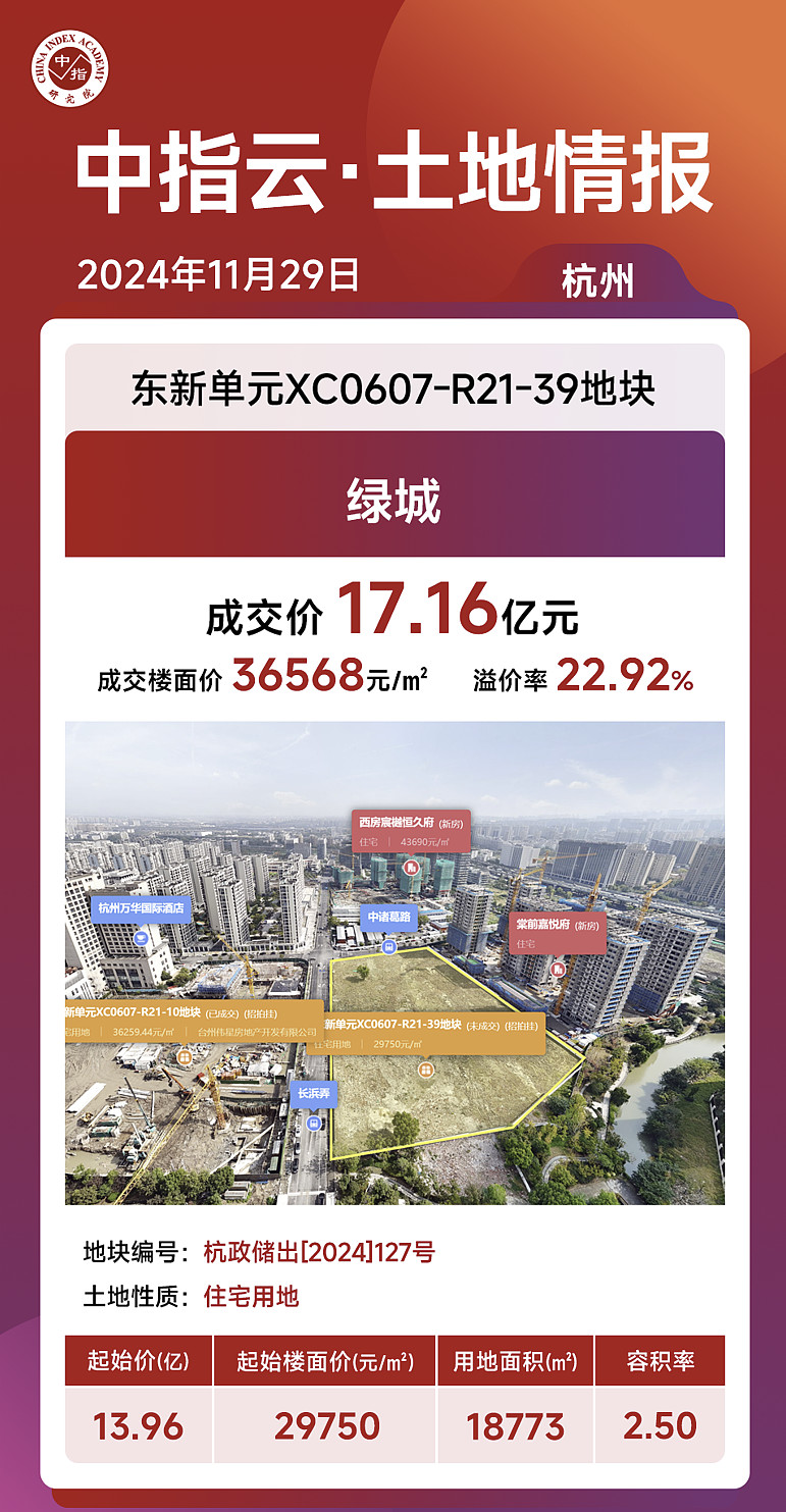杭州土拍:绿城17.16亿元摘东新单元地块,成交楼面价36568元/㎡ 11月29日,杭州再迎3宗住宅用地出让,其中拱墅区东新单元XC0607 ...