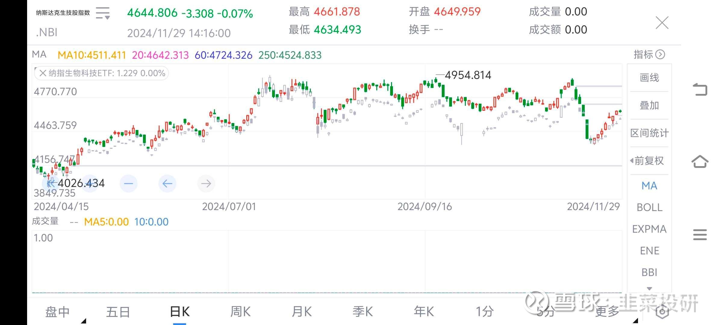 稀缺的美股医药ETF 一， 纳指生物科技ETF 513290 管理费率0.50%（每年） 托管费率0.15%（每年）跟踪标的： 纳斯达克生物科...
