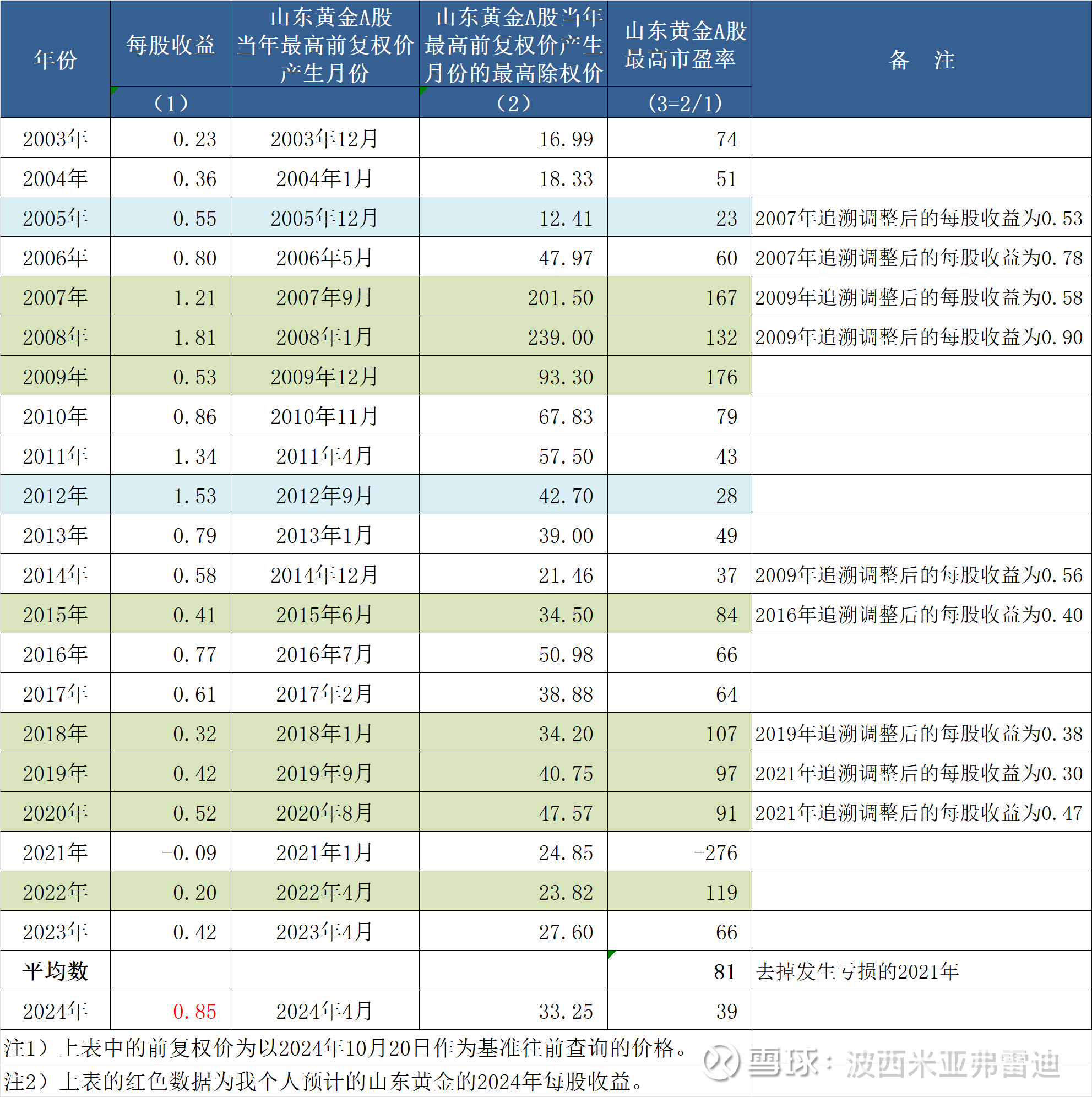 山东黄金上市以来数据分析之四：每年最高市盈率我个人是向来不太重视黄金 股的市盈率指标，因为一直觉得市盈率并不能综合反映一家金矿股的估值水平。昨天的文章发出后一位球友在...