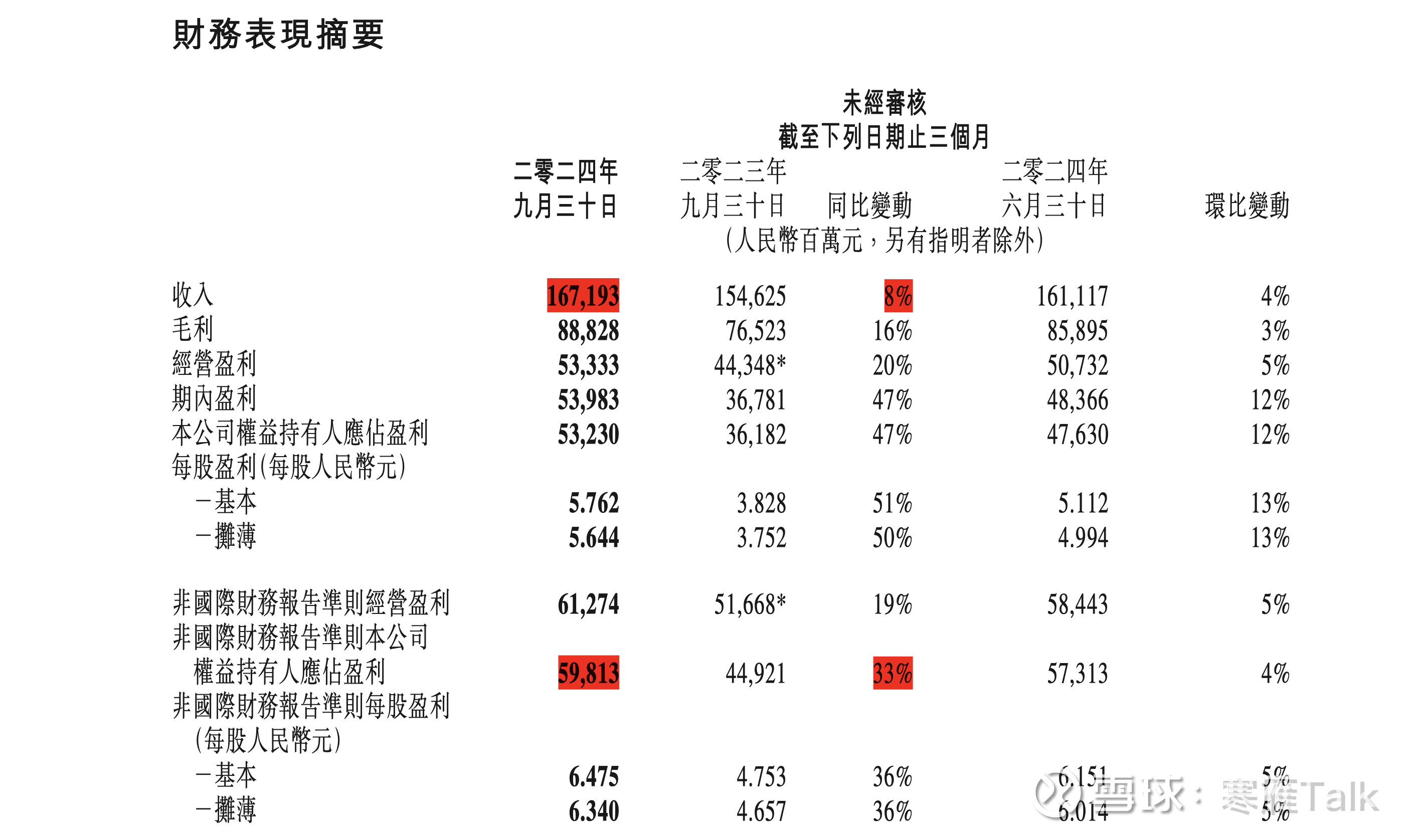 腾讯净利润创新高，股价跌破400，可以买入了吗？ 11 月13 日，$腾讯控股(00700)$ 发布了2024Q3 财报，业绩继续超出预期：-  收入1672 亿，同...