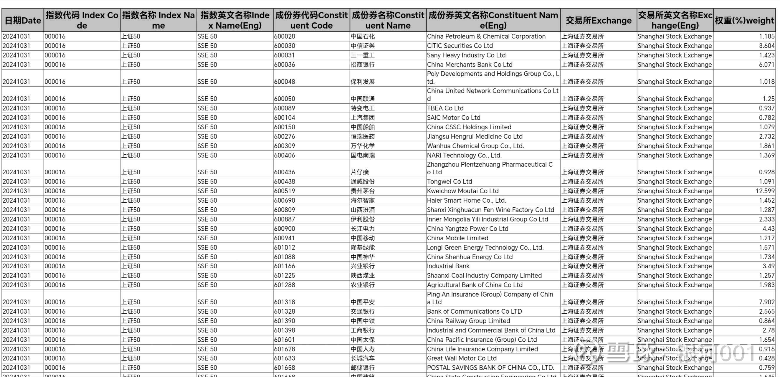 上证50权重最新排名=上证50的权重主要分布在哪些行业