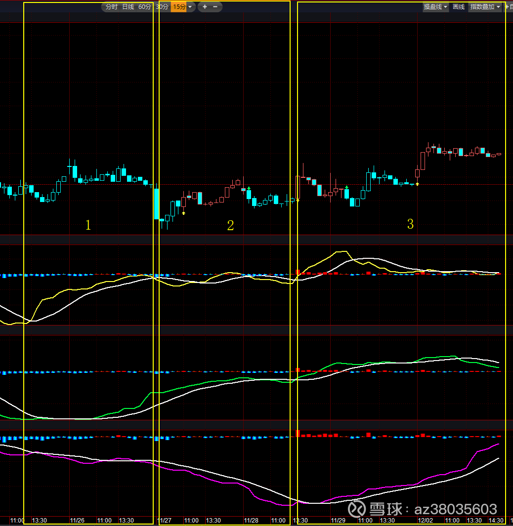 小白系列，详细刨析指标底背离的优中选优。 昨天发帖抛了个问题，问题实质是底背离 周期的长短，短周期上涨力度大或时间长还是长周期力度大、时间长？今天用我的指标系统来展...