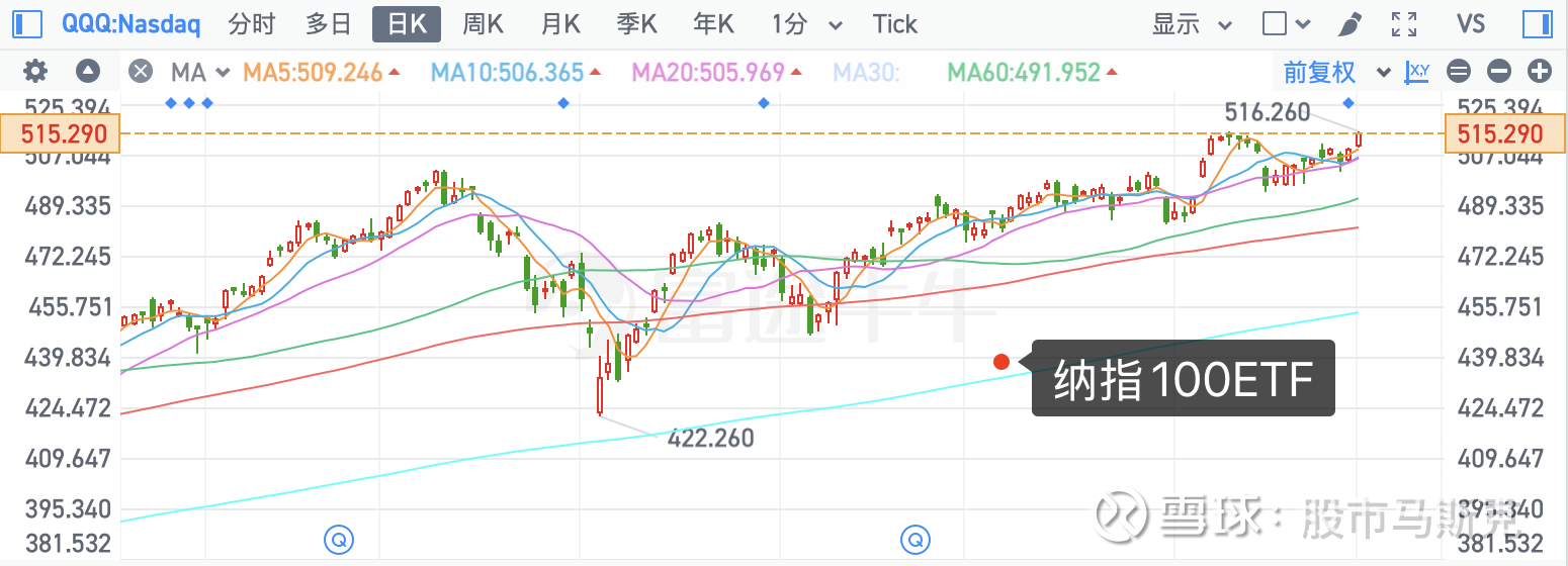 赢麻了！纳指标普500再创历史新高！强势美元压制黄金走势美股不是在创新高就是在创新高的路上！昨天刚说纳指距离创新高仅差一步之遥，昨晚就直接突破了新高