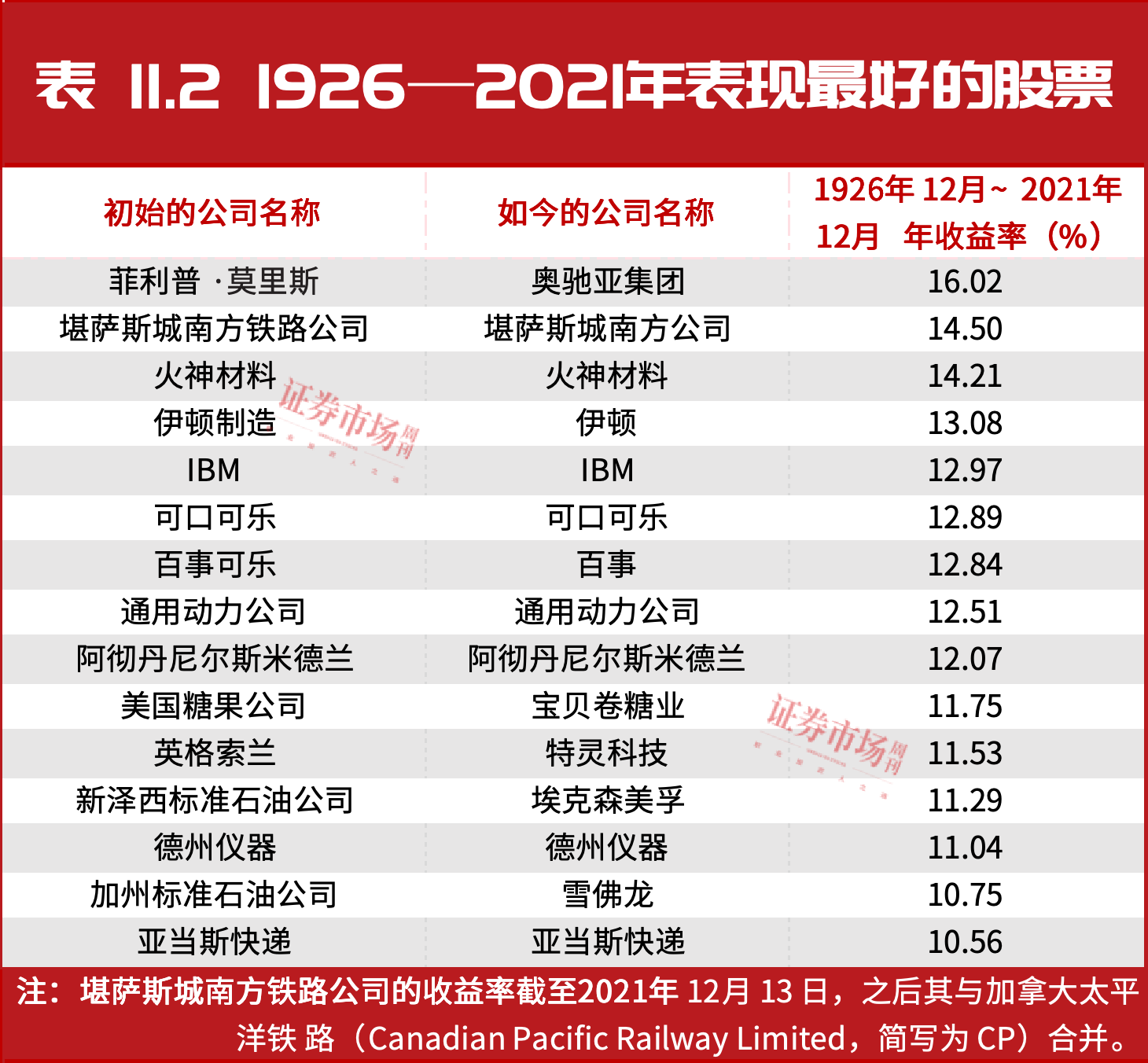 股市长线法宝》1926—2021年表现最好的股票1选哪只股票 ？如果一个投资者想短期跑赢市场，有两种策略可以考虑：第一，投资一家盈利或其他增长指标超市场预期的公司；第二...