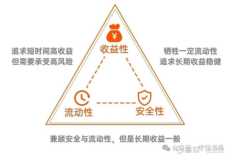 投资的“不可能三角” 投资的“不可能三角” 名词解释:投资中的“三角”指高收益、低风险、高流动性,“不可能三角”则是指前述三个条件无法同时达到 ...