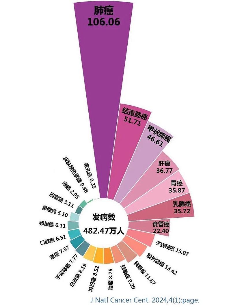 恶性肿瘤发病率