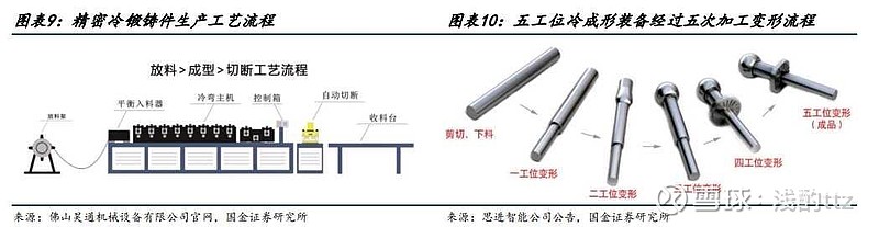 冷锻技术革命:打造高效能人形机器人,预计节省成本 58%! 冷锻工艺 是一种金属加工方法。在室温下,通过模具对金属材料施加压力,使金属产生塑性 ...