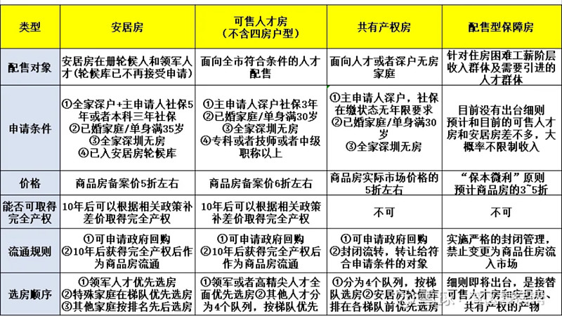 共有产权房其实是绝版？！ 随着上周末万人到访珈誉府5期，共有产权房一下子有了很多的关注，去年我们在小红书上发布的，深圳43个共有产权住房项目 ...