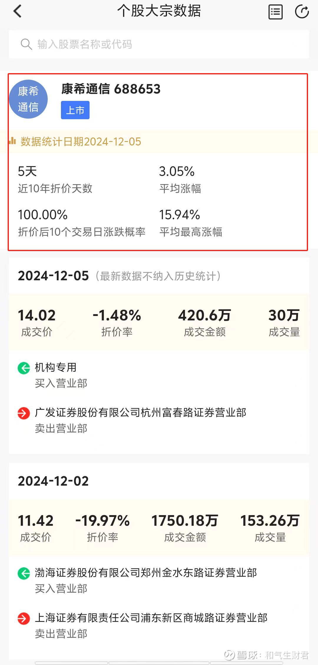 康希通信触发大宗交易，低折价买入预示上行新周期？ 近期，随着美国对华半导体出口限制 措施的加剧，港A两市半导体概念股也是集体嗨翻了天。然而在其他芯片股突飞猛进的时候，芯片“...
