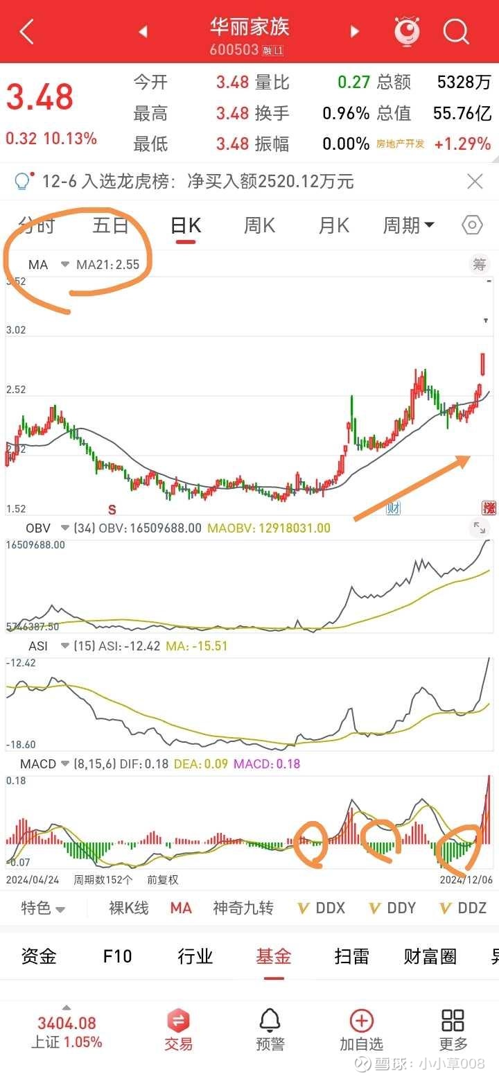 21日均线战法（原创） 主图用21日主图，看21日均线向右上方延伸，倾角超过30度，股价在21日均线上运行，说明趋势向上，macd零轴之上mac...