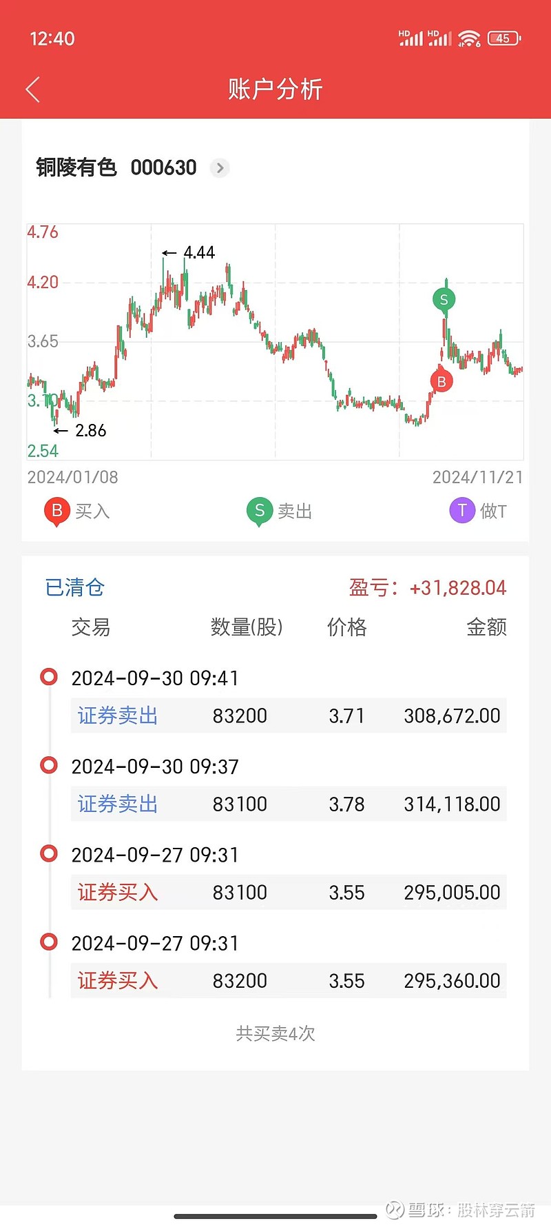 铜陵股份股票分析图