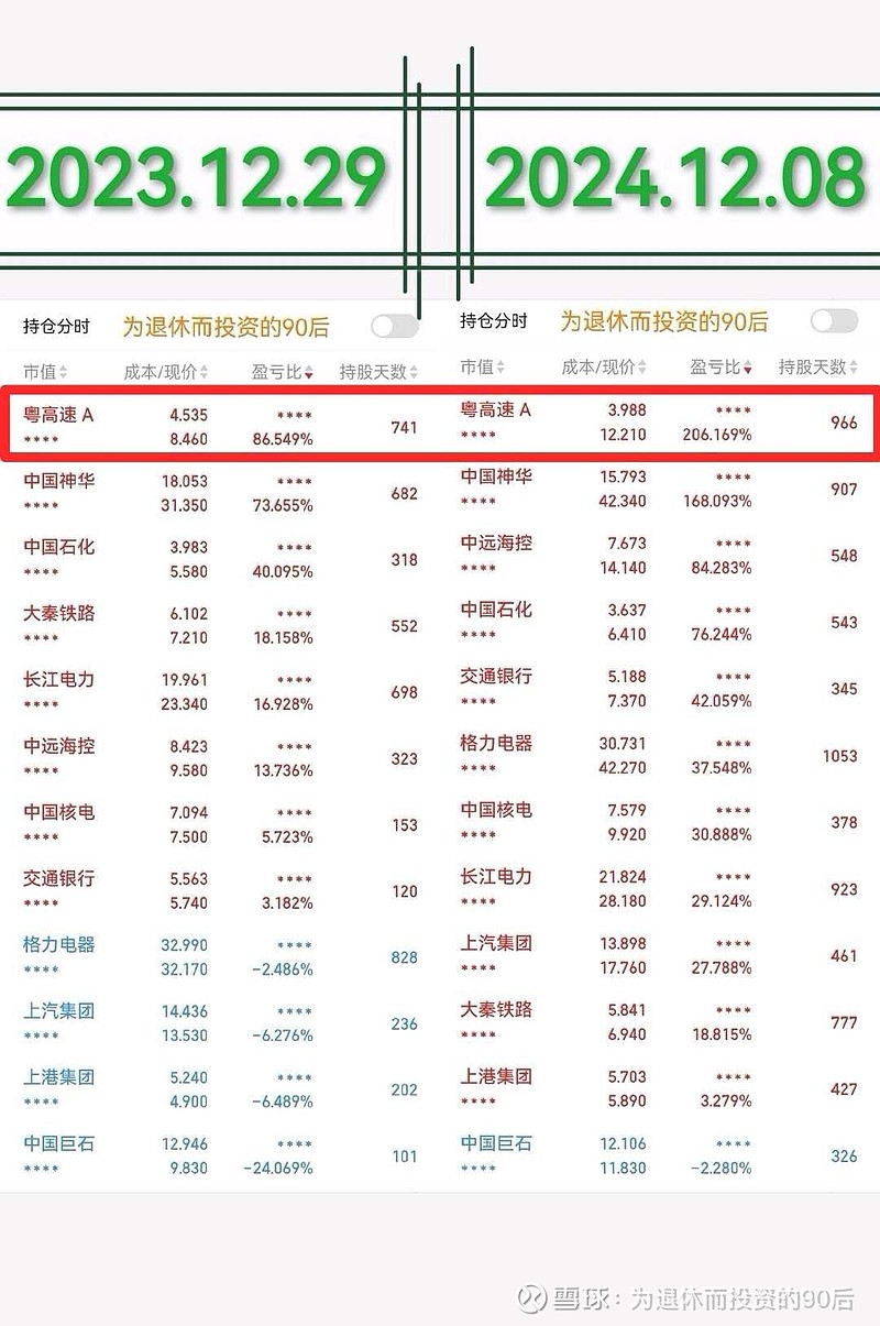 2024年投资总结1—粤高速A 2024年还剩下最后17个交易日从今天起我会对所持12只股票写系列总结总结今年,展望明年反思过去,面向未来就先 ...