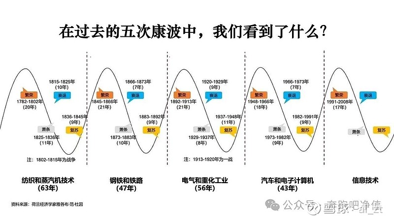 康波周期的特征 康波周期是生产效率提升周期,一般都会经历五个阶段,主导国的工业化应用、主导国居民应用、追赶国的工业化应用... - 雪球