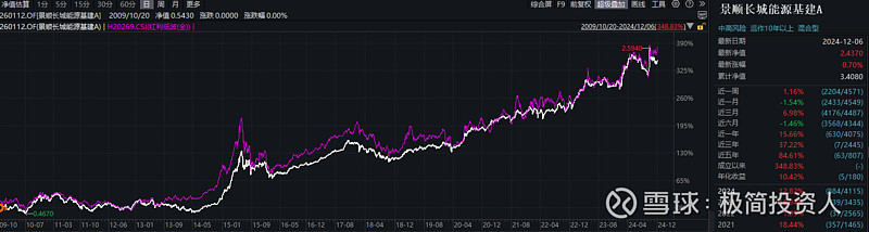 红利低波和鲍无可 一、红利低波指数 VS 鲍无可有这样一位基金经理,其代表产在最近3年 沪深300 同期下跌的情况下创造了60%的超额受益 ...